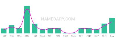 The popularity and usage trend of the name Infinity Over Time