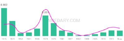 The popularity and usage trend of the name Inga Over Time