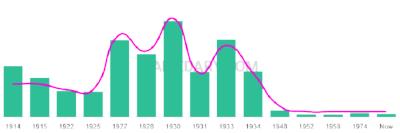 The popularity and usage trend of the name Ingeborg Over Time