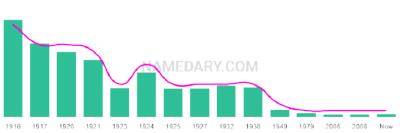 The popularity and usage trend of the name Inis Over Time