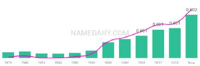 The popularity and usage trend of the name Innes Over Time