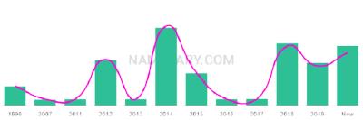The popularity and usage trend of the name Insiya Over Time