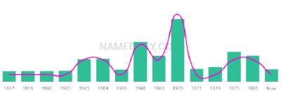 The popularity and usage trend of the name Ioanis Over Time