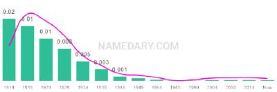 The popularity and usage trend of the name Iola Over Time