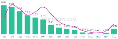 The popularity and usage trend of the name Ira Over Time