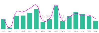 The popularity and usage trend of the name Iraida Over Time