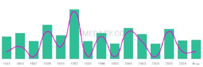 The popularity and usage trend of the name Irais Over Time