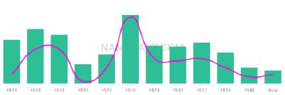 The popularity and usage trend of the name Irby Over Time