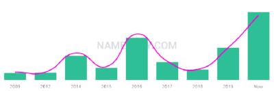 The popularity and usage trend of the name Iremide Over Time