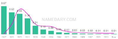 The popularity and usage trend of the name Irene Over Time
