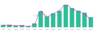 The popularity and usage trend of the name Irfan Over Time