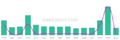 The popularity and usage trend of the name Irini Over Time