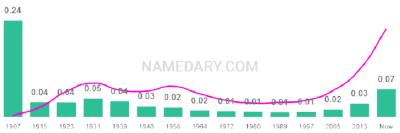 The popularity and usage trend of the name Iris Over Time