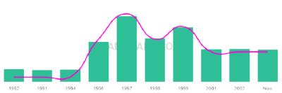 The popularity and usage trend of the name Irram Over Time
