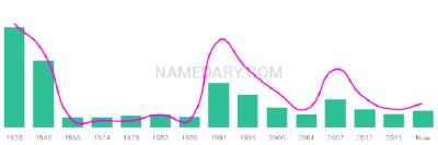The popularity and usage trend of the name Irvine Over Time