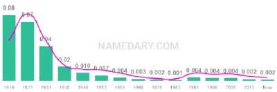 The popularity and usage trend of the name Irving Over Time