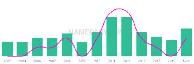 The popularity and usage trend of the name Isaa Over Time