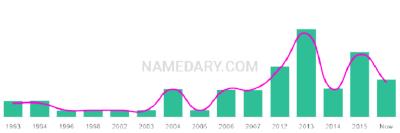 The popularity and usage trend of the name Isabeau Over Time