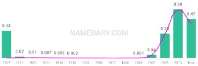 The popularity and usage trend of the name Isabella Over Time