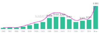 The popularity and usage trend of the name Isael Over Time
