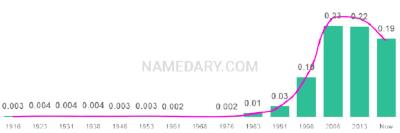 The popularity and usage trend of the name Isaiah Over Time
