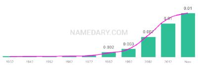 The popularity and usage trend of the name Isaias Over Time