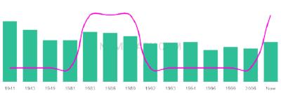 The popularity and usage trend of the name Isauro Over Time
