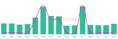 The popularity and usage trend of the name Iseabail Over Time