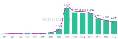 The popularity and usage trend of the name Isha Over Time