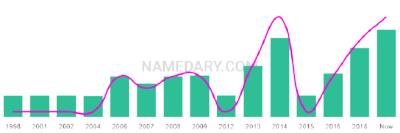 The popularity and usage trend of the name Isher Over Time