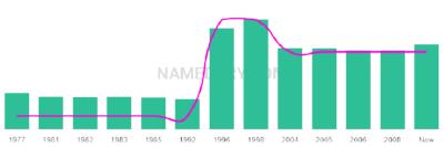 The popularity and usage trend of the name Ishtiaq Over Time
