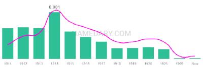 The popularity and usage trend of the name Isidor Over Time