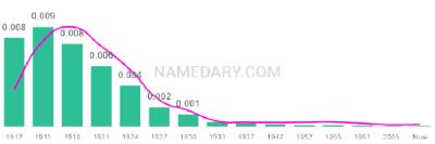 The popularity and usage trend of the name Isidore Over Time