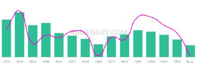 The popularity and usage trend of the name Isidoro Over Time