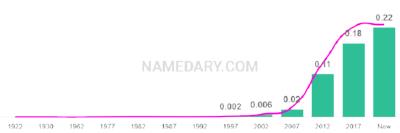 The popularity and usage trend of the name Isla Over Time