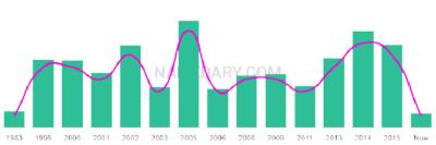 The popularity and usage trend of the name Ismahan Over Time