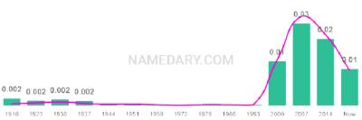 The popularity and usage trend of the name Isobel Over Time