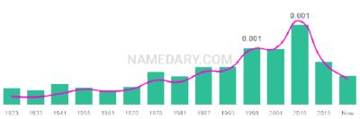 The popularity and usage trend of the name Isreal Over Time