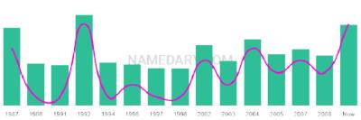 The popularity and usage trend of the name Isrrael Over Time