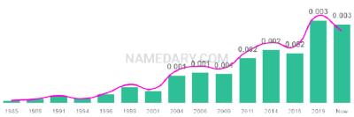 The popularity and usage trend of the name Issa Over Time