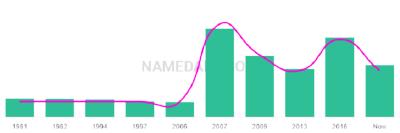 The popularity and usage trend of the name Issra Over Time