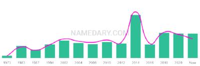 The popularity and usage trend of the name Ita Over Time