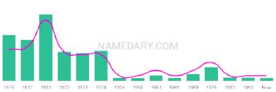 The popularity and usage trend of the name Italo Over Time