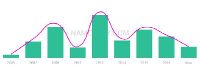 The popularity and usage trend of the name Itamar Over Time