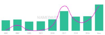 The popularity and usage trend of the name Itzamara Over Time