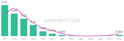 The popularity and usage trend of the name Iva Over Time