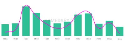 The popularity and usage trend of the name Ivett Over Time