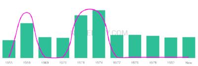 The popularity and usage trend of the name Ivica Over Time