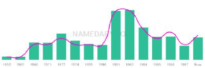 The popularity and usage trend of the name Ivone Over Time