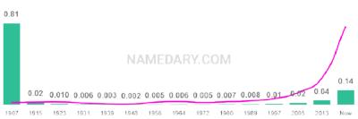 The popularity and usage trend of the name Ivy Over Time